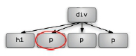 Selecting a sibling using Adjacent sibling selectors